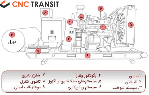 اجزای اصلی ژنراتور دیزل