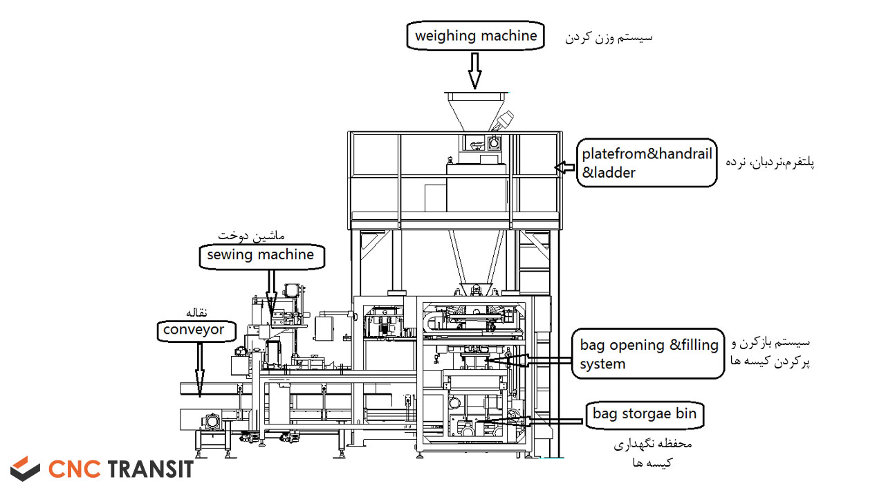 مشخصات کلی خط کیسه پرکن